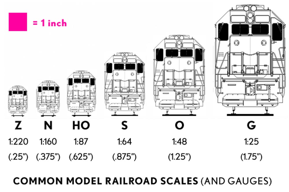 different scales of model trains